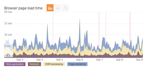 DOM-processing-time