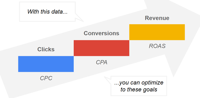 google-Return-on-target-advertising-spending.jpg